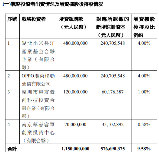 瑞声科技子公司获11.5亿增资,小米OPPO为投资方(图1) 瑞声科技子公司获11.5亿增资,小米OPPO为投资方(图1)