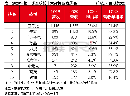 群雄竞逐先进封装(图1) 群雄竞逐先进封装(图1)