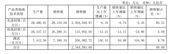 群雄竞逐先进封装(图2) 群雄竞逐先进封装(图2)