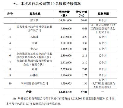 大基金位列第二大股东，又一半导体企业正式登陆科创板(图1)