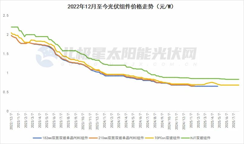 光伏组件“危机”如何化解？多方联动构建光伏产业高质量发展新格局(图1)