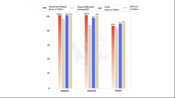 阿里发布Qwen3-Max，性能超GPT5，跻身全球前三(图2)