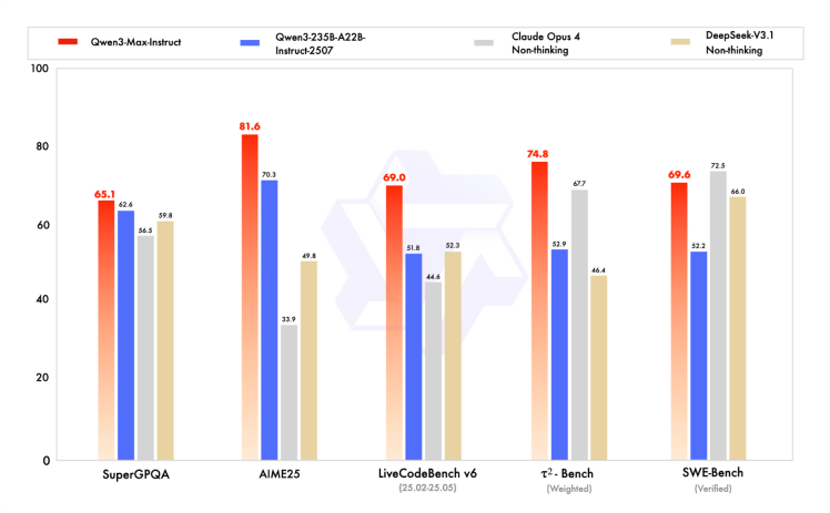 阿里发布Qwen3-Max，性能超GPT5，跻身全球前三(图1)