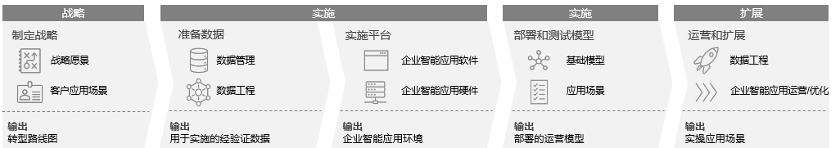 戴尔科技：从“模型驱动”到“数据驱动”，重塑企业智能化转型新范式(图6)