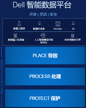戴尔科技：从“模型驱动”到“数据驱动”，重塑企业智能化转型新范式(图5)