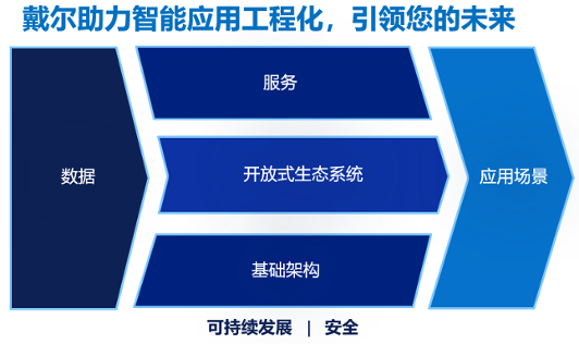 戴尔科技：从“模型驱动”到“数据驱动”，重塑企业智能化转型新范式(图7)