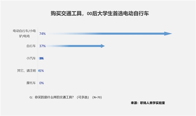 大学生消费“五大件”：笔记本电脑、手机、平板、电动自行车和智能手表(图4)