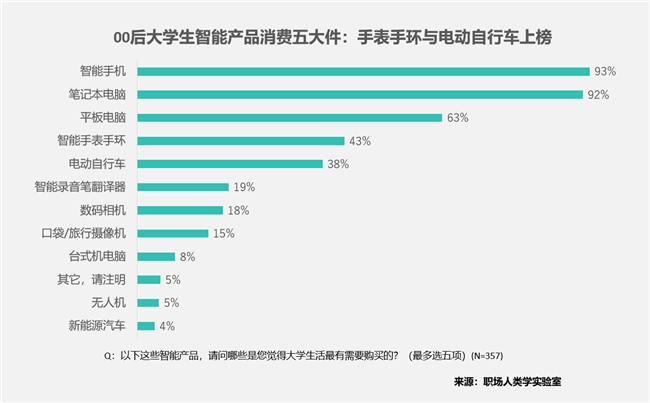 大学生消费“五大件”：笔记本电脑、手机、平板、电动自行车和智能手表(图2)