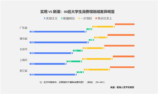 大学生消费“五大件”：笔记本电脑、手机、平板、电动自行车和智能手表(图7)
