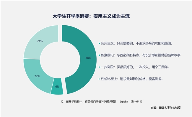 大学生消费“五大件”：笔记本电脑、手机、平板、电动自行车和智能手表(图6)