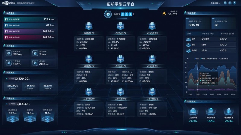 AI赋能 · 云端智控丨拓邦股份发布零碳云光储充一体化云平台(图1)