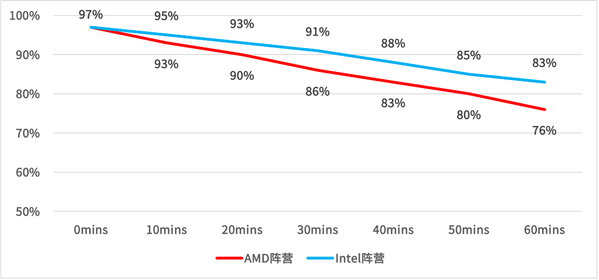 购机选Intel还是AMD？终结选择困难！不同场景对比避坑攻略(图5)