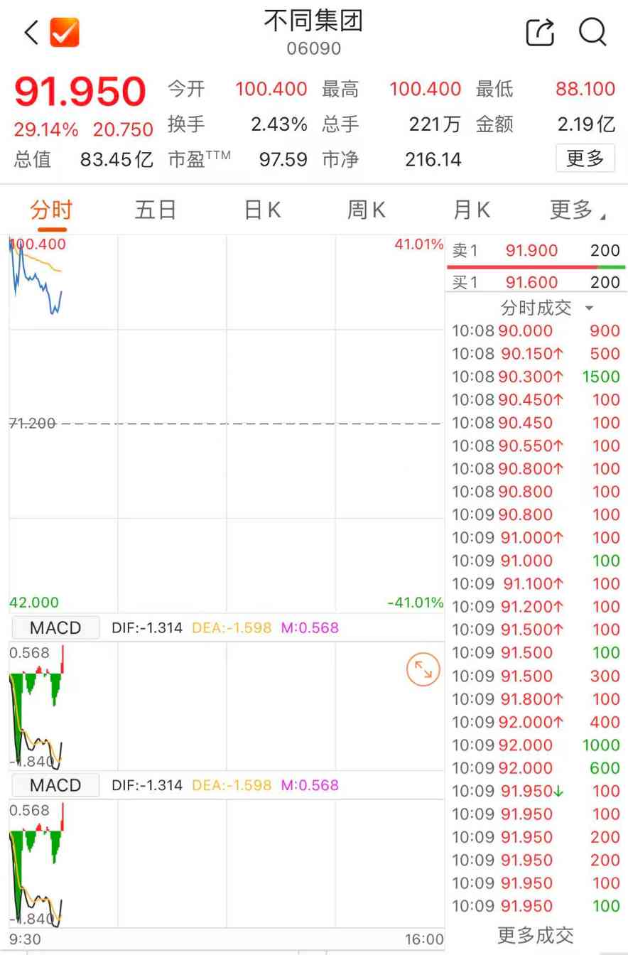 港股异动 | 不同集团赴港上市首日股价一度破百(图1)
