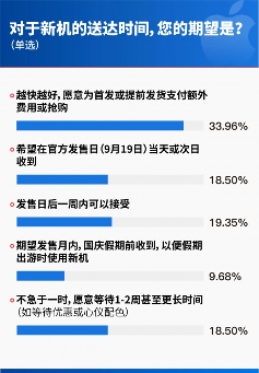 更快到手新机 调研显示通过即时零售购iPhone 17中88.39%用户选京东秒送(图1)