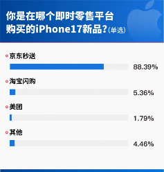 更快到手新机 调研显示通过即时零售购iPhone 17中88.39%用户选京东秒送(图2)