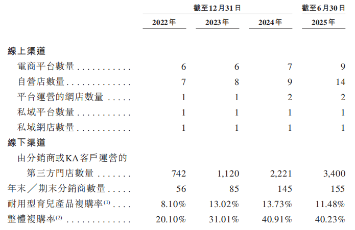 不同集团(06090)：打新热潮持续，详解高端母婴标杆企业的长期配置价值(图3)