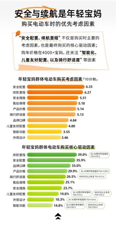 宝宝树X九号公司X艾瑞咨询发布《2025年年轻宝妈电动车出行白皮书》，洞察新一代妈妈出行新趋势(图6)