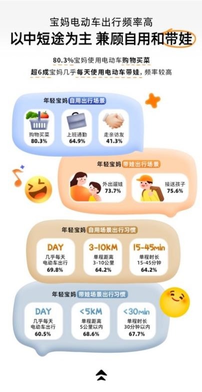 宝宝树X九号公司X艾瑞咨询发布《2025年年轻宝妈电动车出行白皮书》，洞察新一代妈妈出行新趋势(图8)