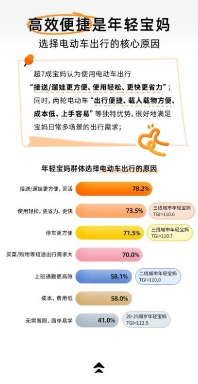 宝宝树X九号公司X艾瑞咨询发布《2025年年轻宝妈电动车出行白皮书》，洞察新一代妈妈出行新趋势(图4)