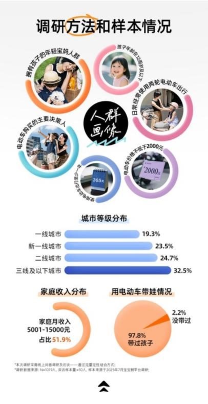 宝宝树X九号公司X艾瑞咨询发布《2025年年轻宝妈电动车出行白皮书》，洞察新一代妈妈出行新趋势(图3)