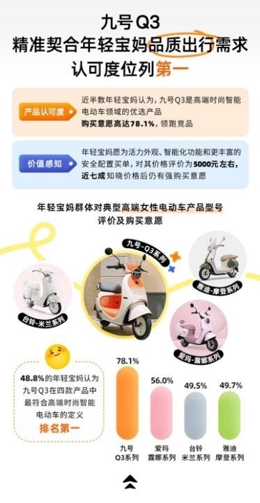 宝宝树X九号公司X艾瑞咨询发布《2025年年轻宝妈电动车出行白皮书》，洞察新一代妈妈出行新趋势(图11)