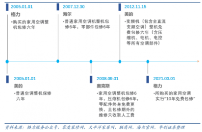 启用五位数服务专线+十年免费包修，格力服务体系战略解码！(图1)