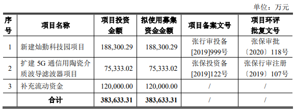 华为持股4.58% 这家半导体厂商科创板申请获受理(图1) 华为持股4.58% 这家半导体厂商科创板申请获受理(图1)