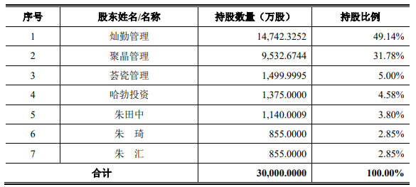 华为持股4.58% 这家半导体厂商科创板申请获受理(图2) 华为持股4.58% 这家半导体厂商科创板申请获受理(图2)