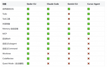 阿里发布Qoder CLI，可在终端一键实现AI编程(图2)