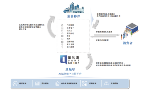 量化派冲刺港交所：在数字经济中破解消费市场痛点(图1)