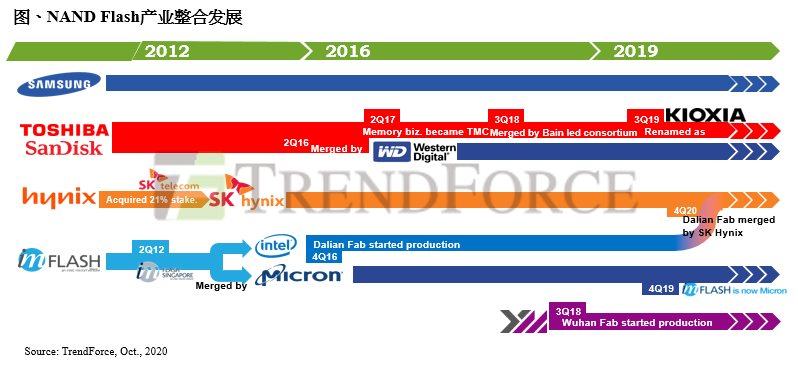 SK海力士拟收购英特尔 NAND产能及相关技术，市占将跃升第二｜TrendForce集邦咨询(图1)