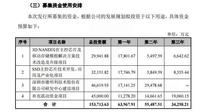 投建3D NAND闪存主控芯片等项目,德明利创业板IPO获受理(图2) 投建3D NAND闪存主控芯片等项目,德明利创业板IPO获受理(图2)
