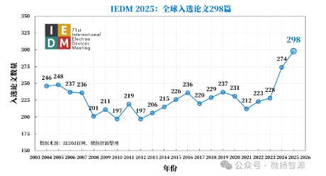 【首发|IEDM 2025放榜】北京大学以21篇论文蝉联全球第一,长鑫存储领跑产业界(图2) 【首发|IEDM 2025放榜】北京大学以21篇论文蝉联全球第一,长鑫存储领跑产业界(图2)