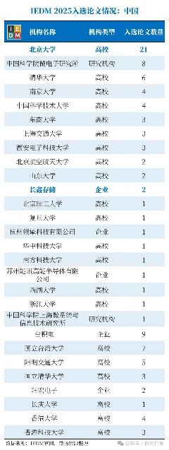 【首发|IEDM 2025放榜】北京大学以21篇论文蝉联全球第一,长鑫存储领跑产业界(图5) 【首发|IEDM 2025放榜】北京大学以21篇论文蝉联全球第一,长鑫存储领跑产业界(图5)