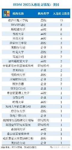 【首发|IEDM 2025放榜】北京大学以21篇论文蝉联全球第一,长鑫存储领跑产业界(图6) 【首发|IEDM 2025放榜】北京大学以21篇论文蝉联全球第一,长鑫存储领跑产业界(图6)