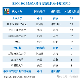 【首发|IEDM 2025放榜】北京大学以21篇论文蝉联全球第一,长鑫存储领跑产业界(图4) 【首发|IEDM 2025放榜】北京大学以21篇论文蝉联全球第一,长鑫存储领跑产业界(图4)