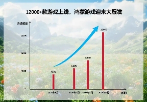 鸿蒙游戏进入指数爆发期！超12000款已上架，两个月数量翻倍(图1)