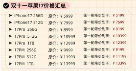 国补叠加双十一！iPhone 16 Pro暴跌2000+，至“清仓价”入手轻松再战五年，果粉真爱了(图2)