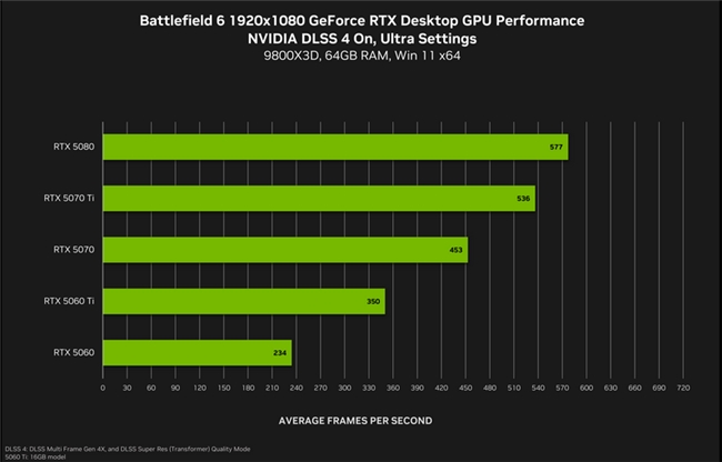 双11装机进行时，技嘉显卡带你纵横《战地6》(图6)