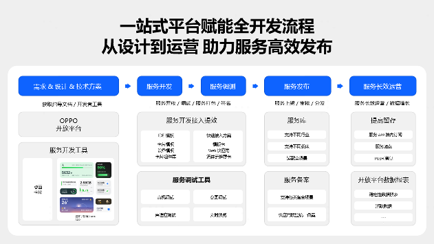 OPPO智慧服务吹起AI之风，移动开发拨云见日(图7)