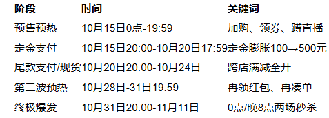 2025年双十一从什么时候开始到什么时候结束？10月9日开始到11月14日结束附红包口令和满减规则一览(图3)