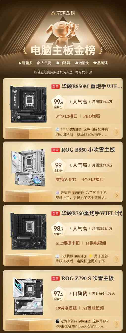 华硕主板双11人气遥遥领先 稳居京东金榜榜首(图1)