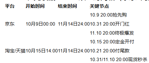 2025年双十一什么时候开始？淘宝京东双十一时间表已确定：从10月9日15日开始到11月14日结束(图2)