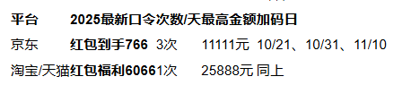 2025年双十一从什么时候开始到什么时候结束？10月9日开始到11月14日结束附红包口令和满减规则一览(图4)