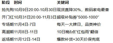 2025年双十一从什么时候开始到什么时候结束？10月9日开始到11月14日结束附红包口令和满减规则一览(图2)