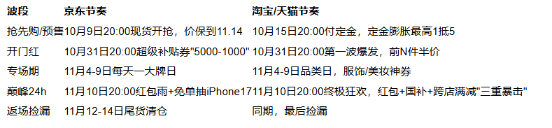 2025年双十一从什么时候开始到什么时候结束？淘宝京东双11最新时间表满减规则红包口令汇总(图2)