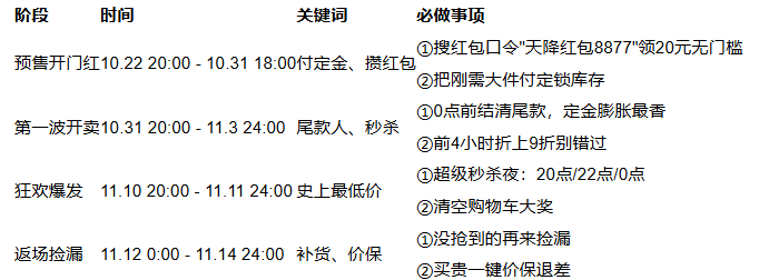 双11真的来了！2025淘宝京东狂欢从10月22日嗨到11月14日，红包口令、满减攻略、抢购时间表！(图2)