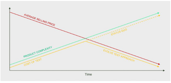 如何克服复杂待测件在生产测试中的挑战(图4) 如何克服复杂待测件在生产测试中的挑战(图4)