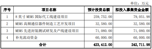 大基金出资6亿元，赛微电子募资投入8英寸MEMS国际代工线项目(图1)