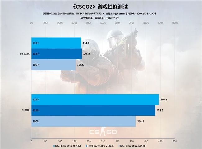 Intel IPO黑科技释放酷睿Ultra 7 265K满血性能！(图22)